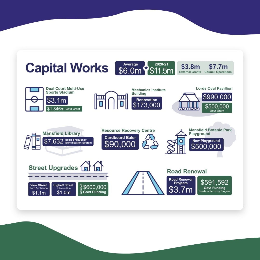 Mansfield Shire Council - Infographics